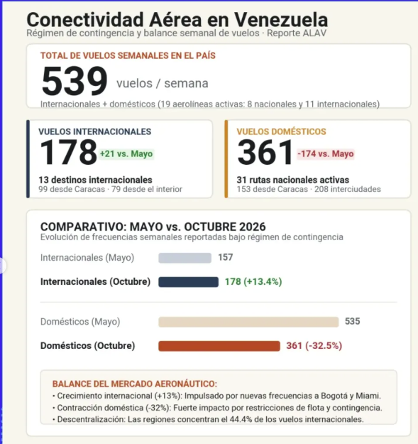 Datos de vuelos