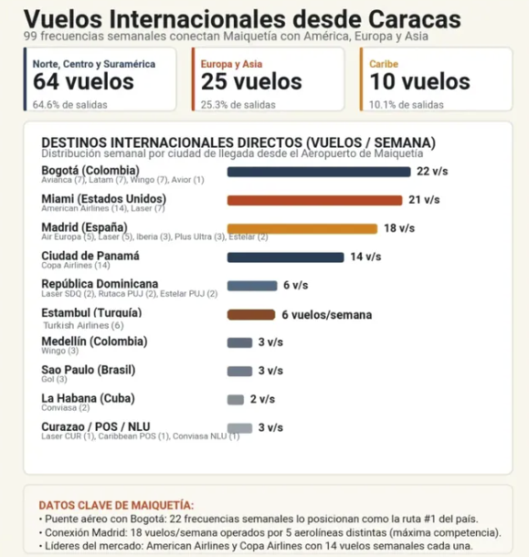 Reporte de vuelos en Venezuela a octubre de 2026
