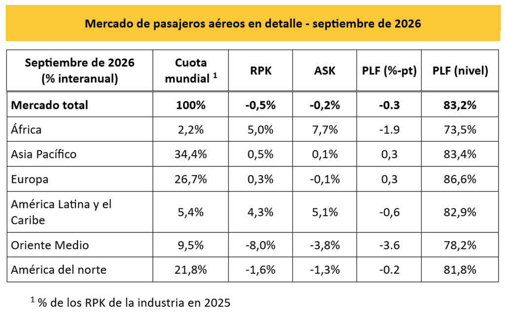 Tabla 1 pasajeros IATA septiembre 2026